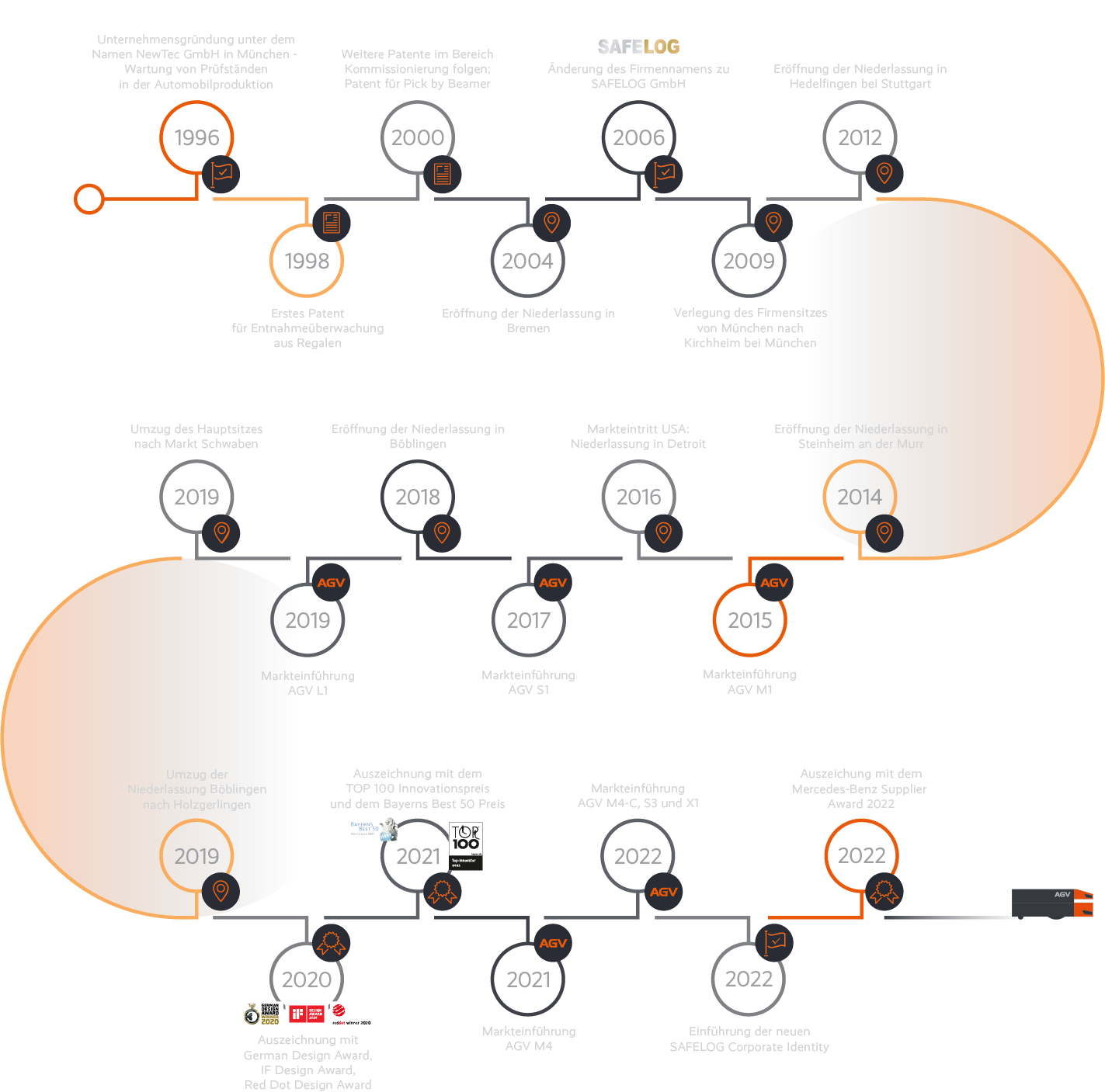 Zeitstrahl der Firmengeschichte von SAFELOG